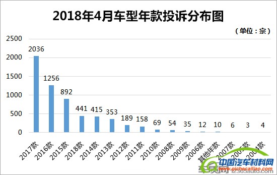 投诉，汽车投诉排行,车主投诉，汽车质量投诉
