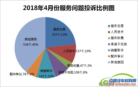 投诉，汽车投诉排行,车主投诉，汽车质量投诉