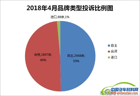 投诉，汽车投诉排行,车主投诉，汽车质量投诉