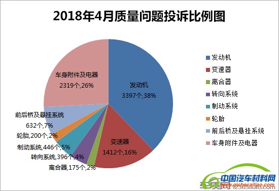 投诉，汽车投诉排行,车主投诉，汽车质量投诉