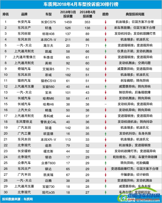 投诉，汽车投诉排行,车主投诉，汽车质量投诉