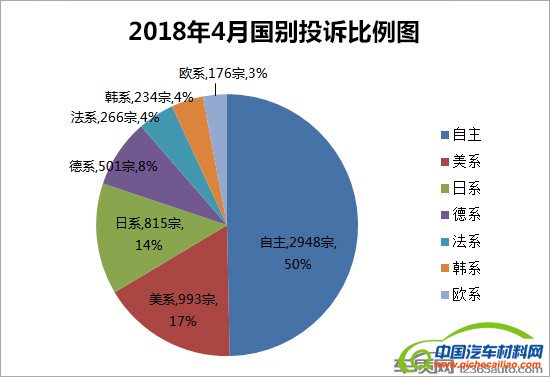 投诉，汽车投诉排行,车主投诉，汽车质量投诉