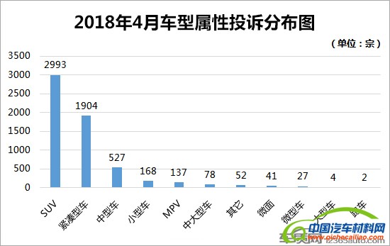 投诉，汽车投诉排行,车主投诉，汽车质量投诉