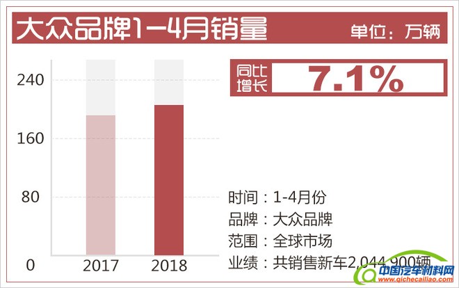 销量，大众销量,大众中国市场，大众品牌战略