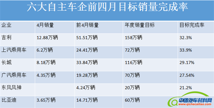 长城汽车，吉利汽车，上汽大众，自主品牌车企销量,吉利销量，上汽销量