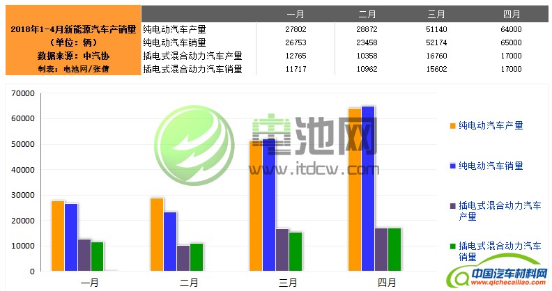 中汽协：4月新能源汽车销售8.2万辆 同比增长138.4%