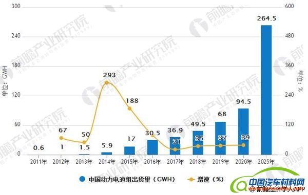 动力电池市场规模庞大 三元锂趋势明显