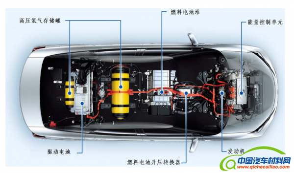【热点解读】丰田氢燃料乘用车发展现状