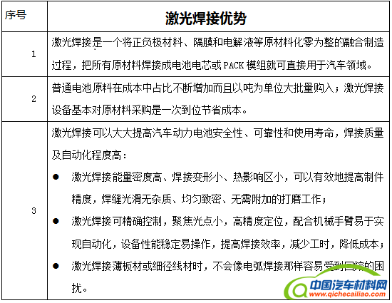 激光焊接应用市场分析--锂电