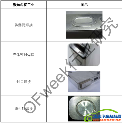 激光焊接应用市场分析--锂电