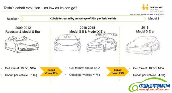 揭秘：特斯拉 Model 3 电池组是如何做到轻量化的？