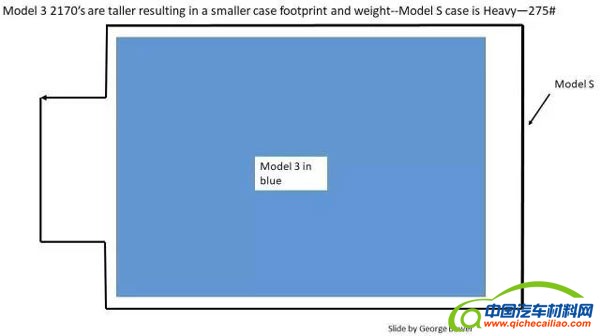 揭秘：特斯拉 Model 3 电池组是如何做到轻量化的？