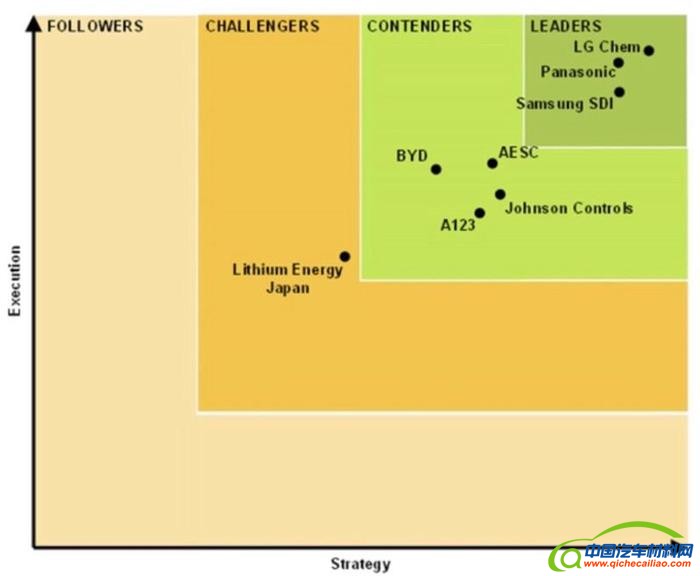 电动汽车，黑科技，前瞻技术，电动车电池对比,LG化学三元电池,SK创新NCM电池,特斯拉松下电池