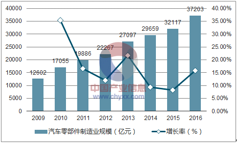 汽车零部件,汽车市场