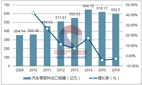 汽车零部件,汽车市场