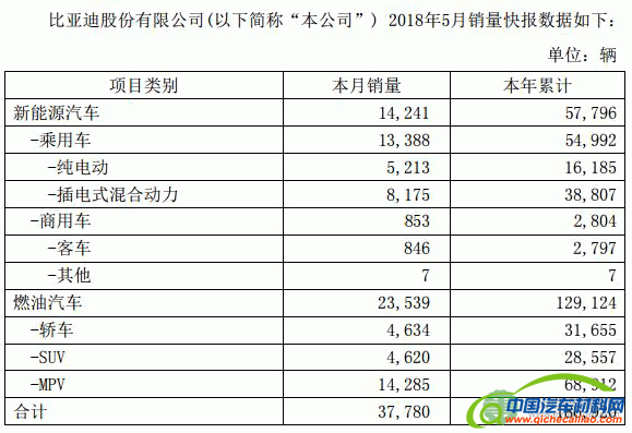 比亚迪5月新能源车销量破1.4万台 乘用车超1.3万台