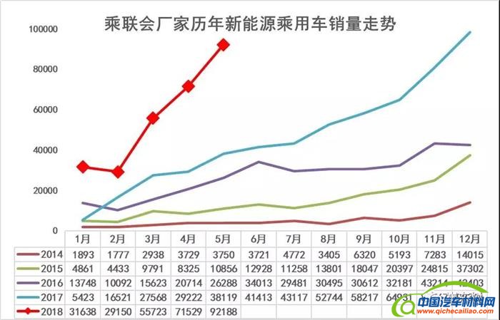 比亚迪，5月新能源乘用车销量,北汽新能源,比亚迪,上汽乘用车