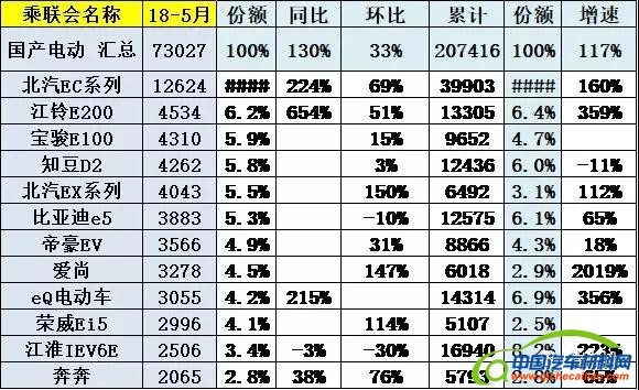 比亚迪，5月新能源乘用车销量,北汽新能源,比亚迪,上汽乘用车