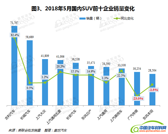 远景SUV，长城汽车，东风悦达起亚，5月SUV销量,韩系大涨,德系下滑