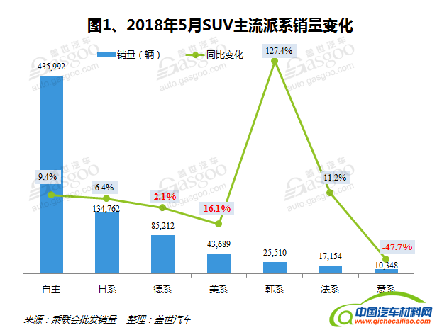 远景SUV，长城汽车，东风悦达起亚，5月SUV销量,韩系大涨,德系下滑