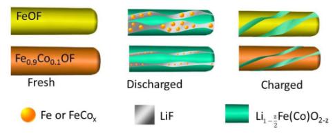 黑科技，前瞻技术，三氟化铁阴极材料研发,FeF3电池阴极研发,马里兰电池阴极研发