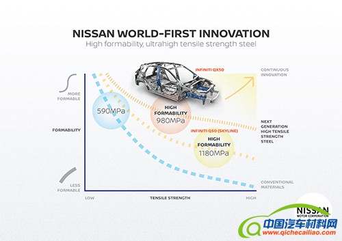 日产,超强变形钢材,提高燃油效率,提高驾驶性能,汽车轻量化