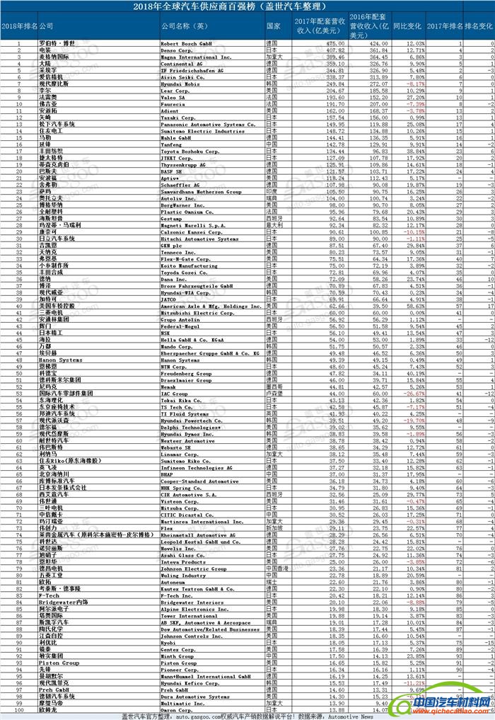 全球汽车零部件百强,2018年零部件百强