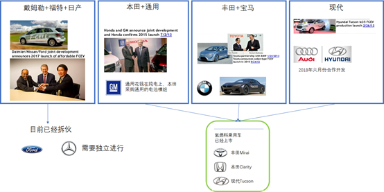 图1 全球车企燃料电池汽车合作联盟