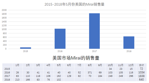 图2 丰田Mirai在美国的销售情况