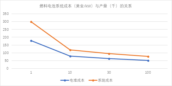 燃料电池系统成本和年产量的关系