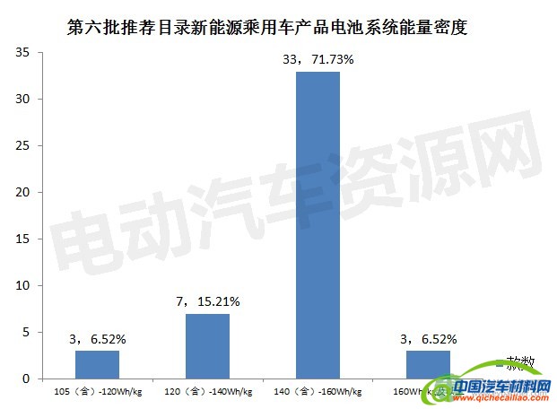 第六批推荐目录纯电动车电池能量密度分析：140Wh/kg及以上占比58%