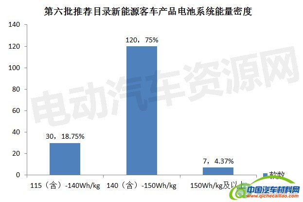 第六批推荐目录纯电动车电池能量密度分析：140Wh/kg及以上占比58%
