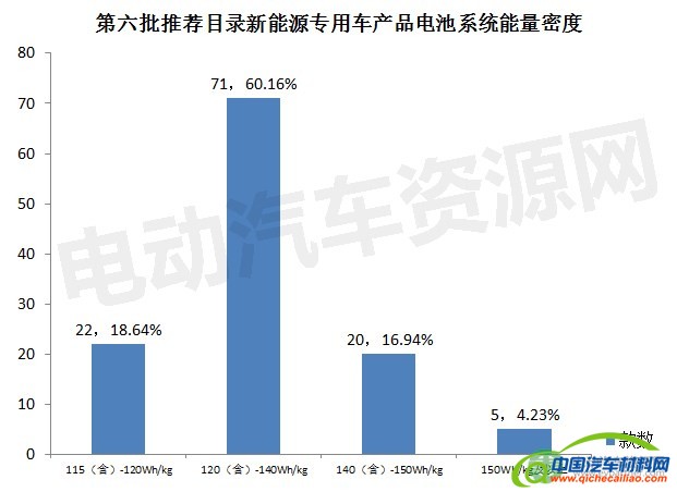 第六批推荐目录纯电动车电池能量密度分析：140Wh/kg及以上占比58%