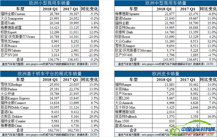 销量，欧洲轻型商用车,轻型商用车销量,福特Transit Custom,厢式车市场销量,欧洲厢式车销量