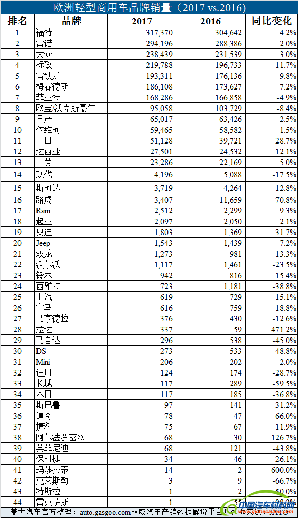 销量，欧洲轻型商用车,轻型商用车销量,福特Transit Custom,厢式车市场销量,欧洲厢式车销量