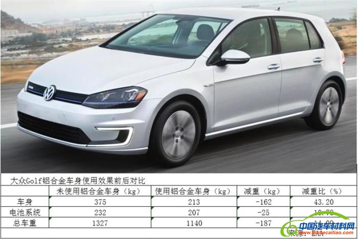 汽车零部件,汽车轻量化