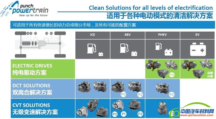 变速器,邦奇动力