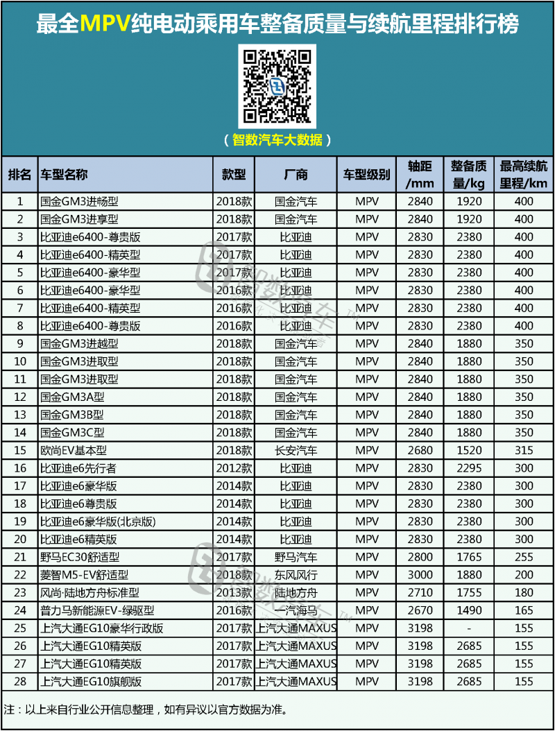 最全MPV纯电动乘用车整备质量与续航里程排行榜
