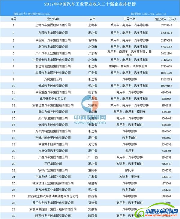 上海汽车，车企营收排名,车企收入排名