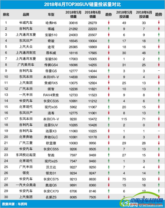 SUV，投诉，销量，SUV销量投诉量