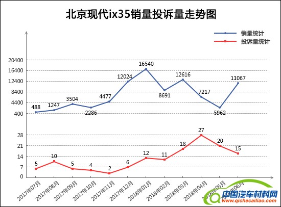 SUV，投诉，销量，SUV销量投诉量