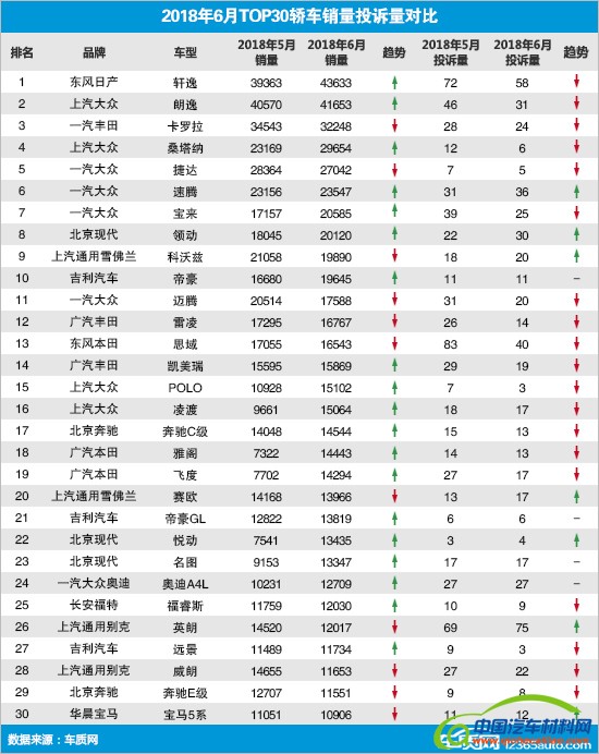 投诉，销量，轿车销量投诉量