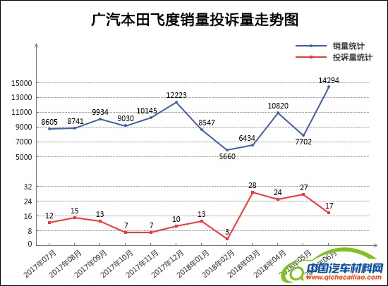 投诉，销量，轿车销量投诉量