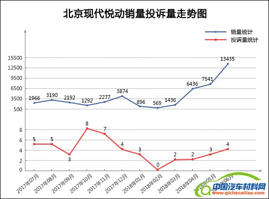 投诉，销量，轿车销量投诉量