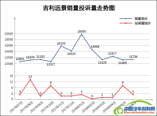 投诉，销量，轿车销量投诉量