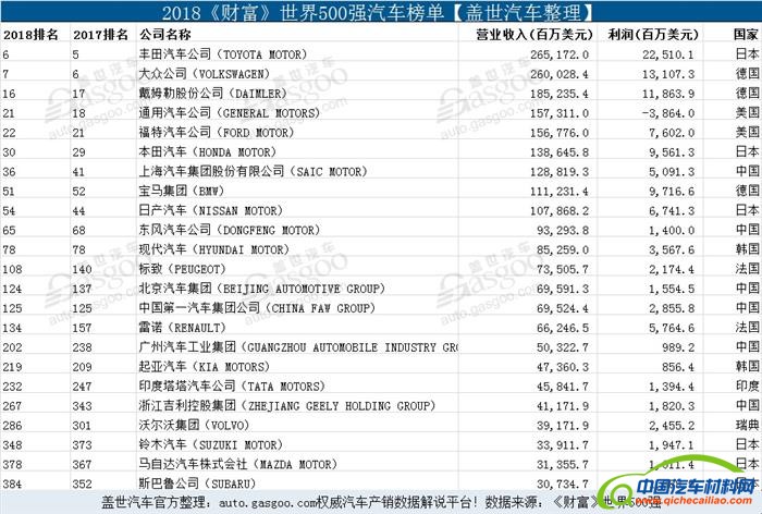 2018年《财富》世界500强,《财富》世界500强汽车