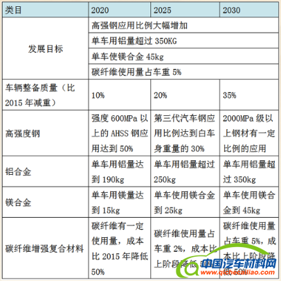 新能源汽车钢材