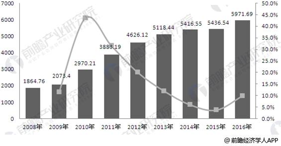 中国轮胎市场预测