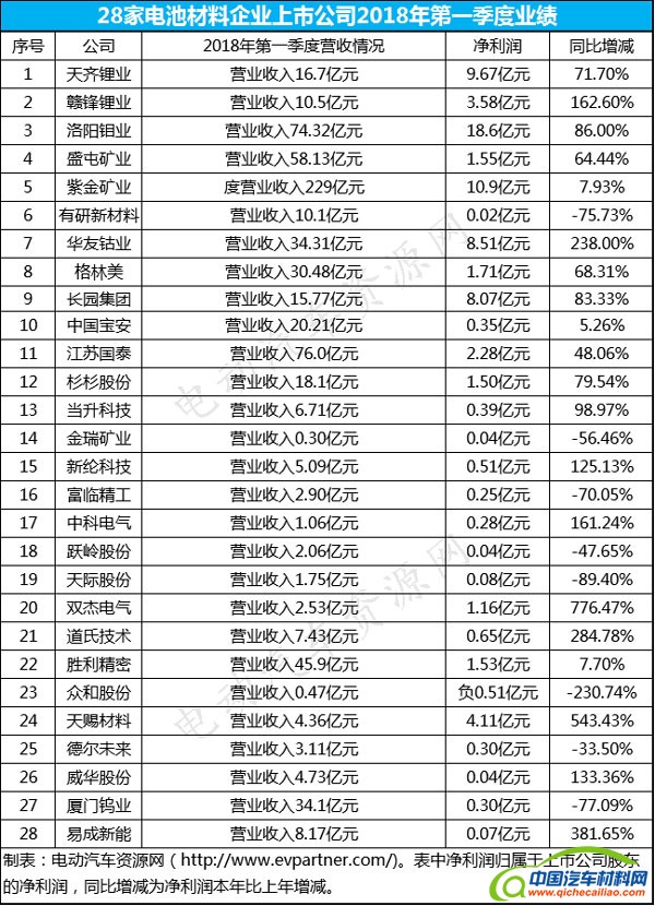 28家电池材料上市企业2018年第一季度业绩汇总