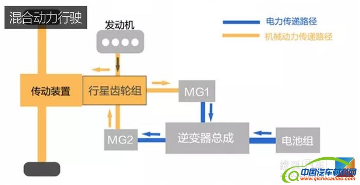 混合动力系统,吉利混动系统，丰田混动系统